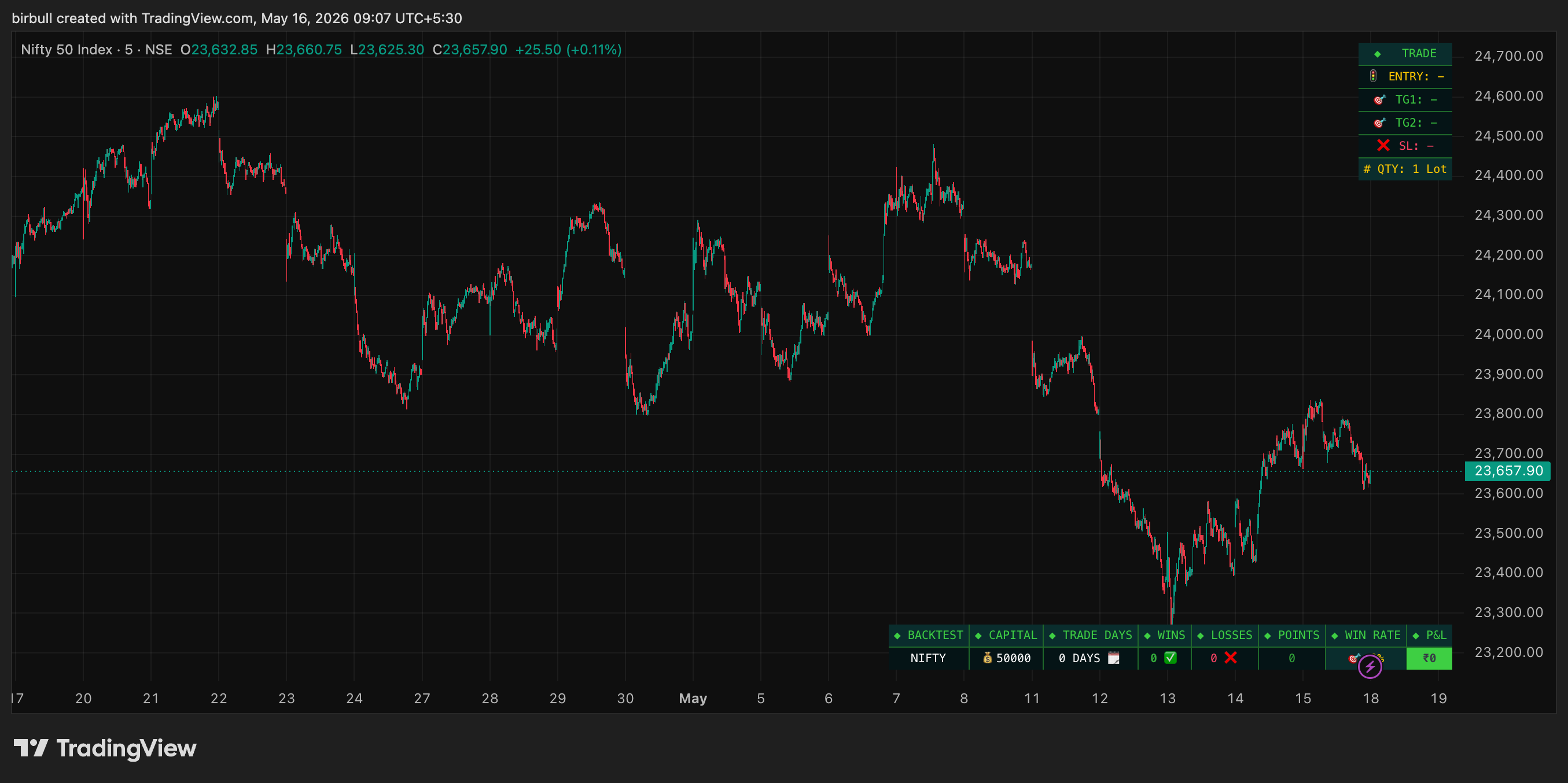 Cluttered chart without Brainbidder showing multiple confusing indicators