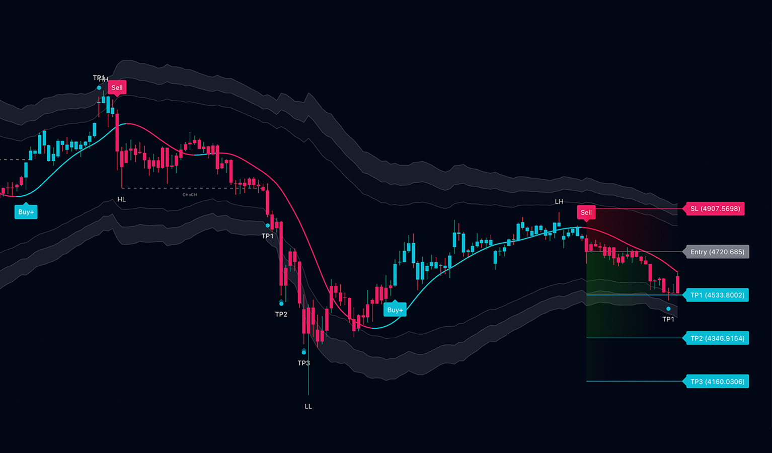 Brainbidder AI chart analysis showing smart trend signals and buy/sell markers on TradingView